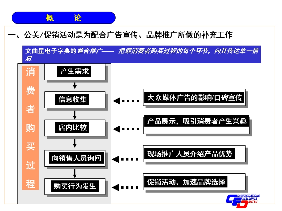 文曲星电子字典公关促销企划案.ppt_第3页