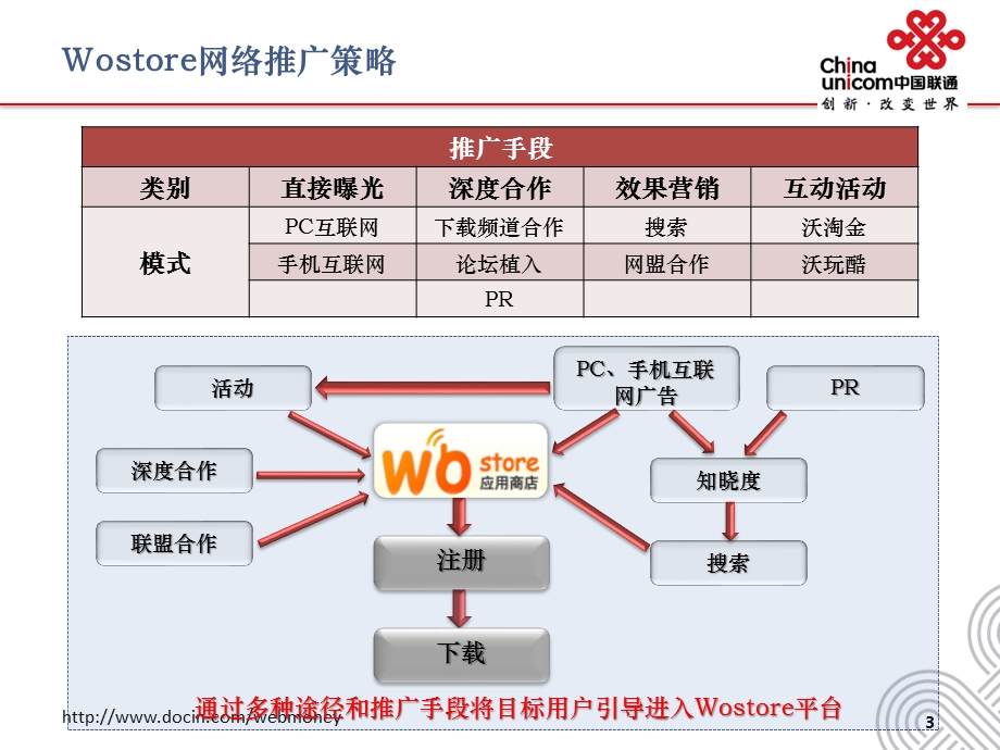 沃商店整体推广方案中国联通.ppt_第3页