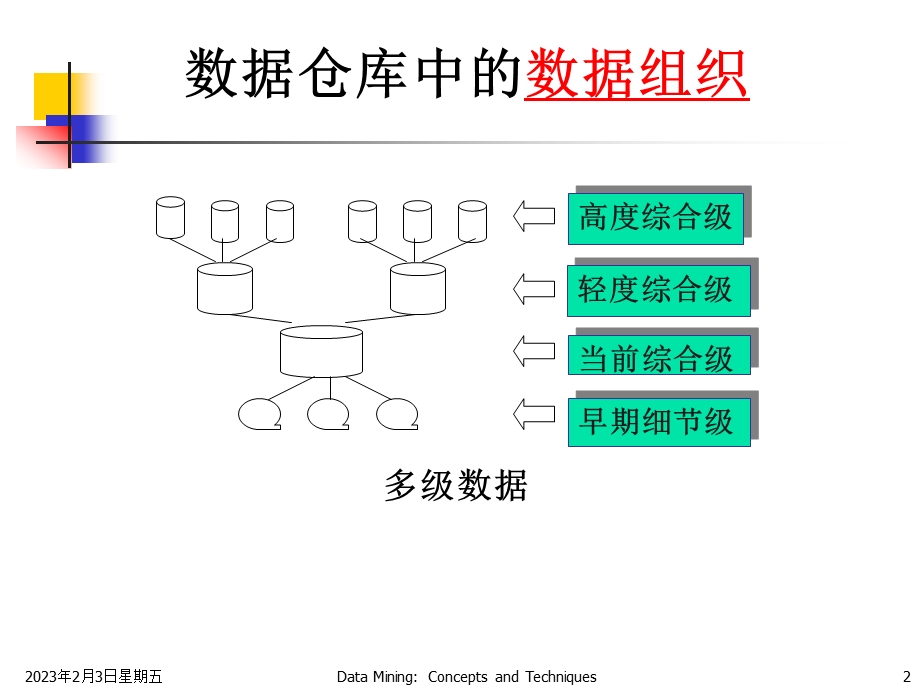 数据仓库的数据模型与数据组织(40P).ppt_第2页