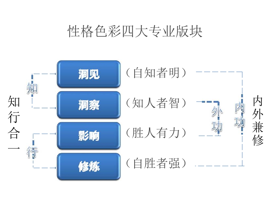 职场沟通性格分析读心术之目测篇1.ppt_第3页