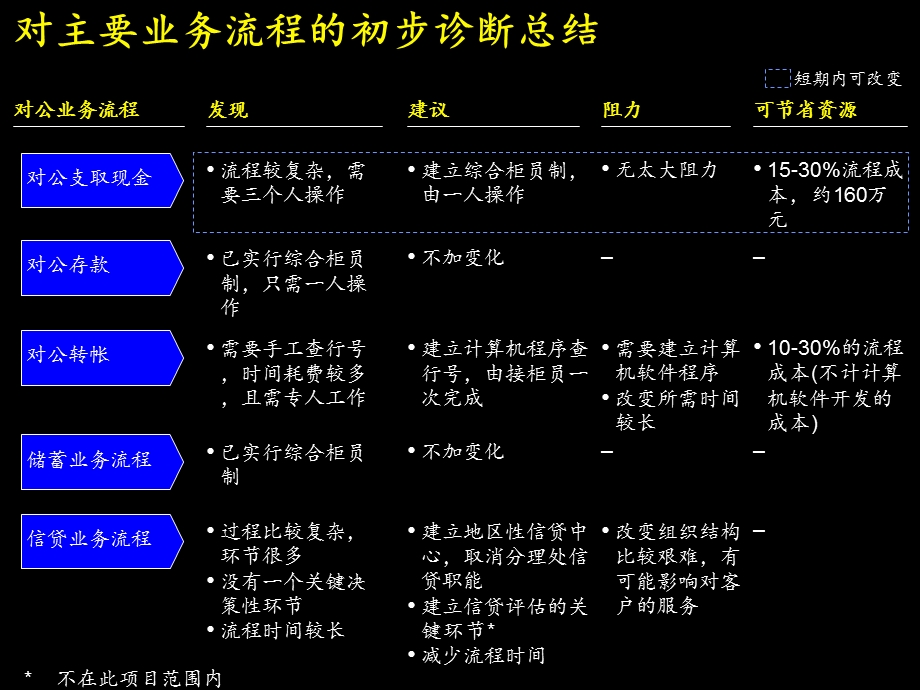 某银行管理咨询方案-简化工作程序.ppt_第3页