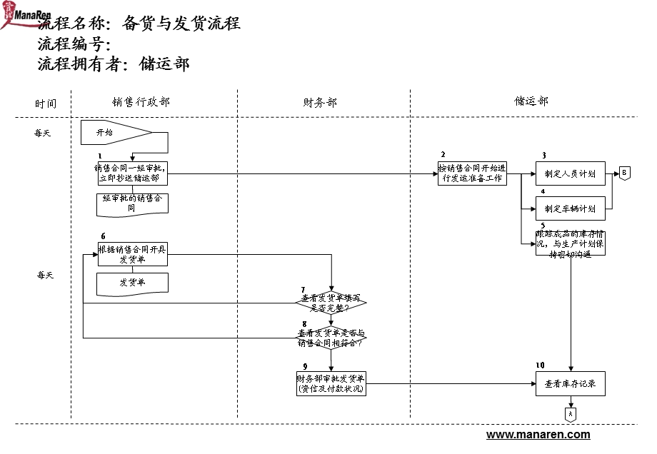 医药行业备货与发货流程.ppt_第1页