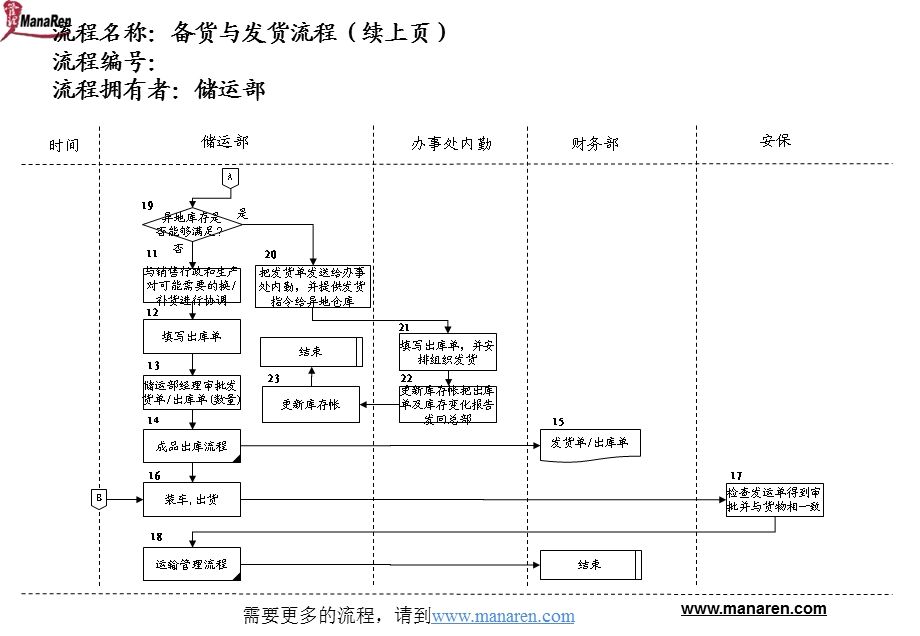 医药行业备货与发货流程.ppt_第2页