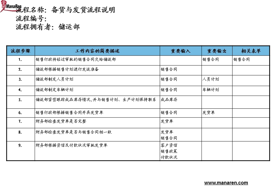 医药行业备货与发货流程.ppt_第3页