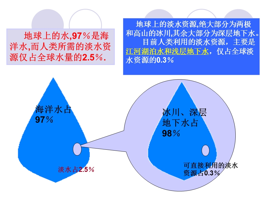 中国的水资源.ppt.ppt_第3页