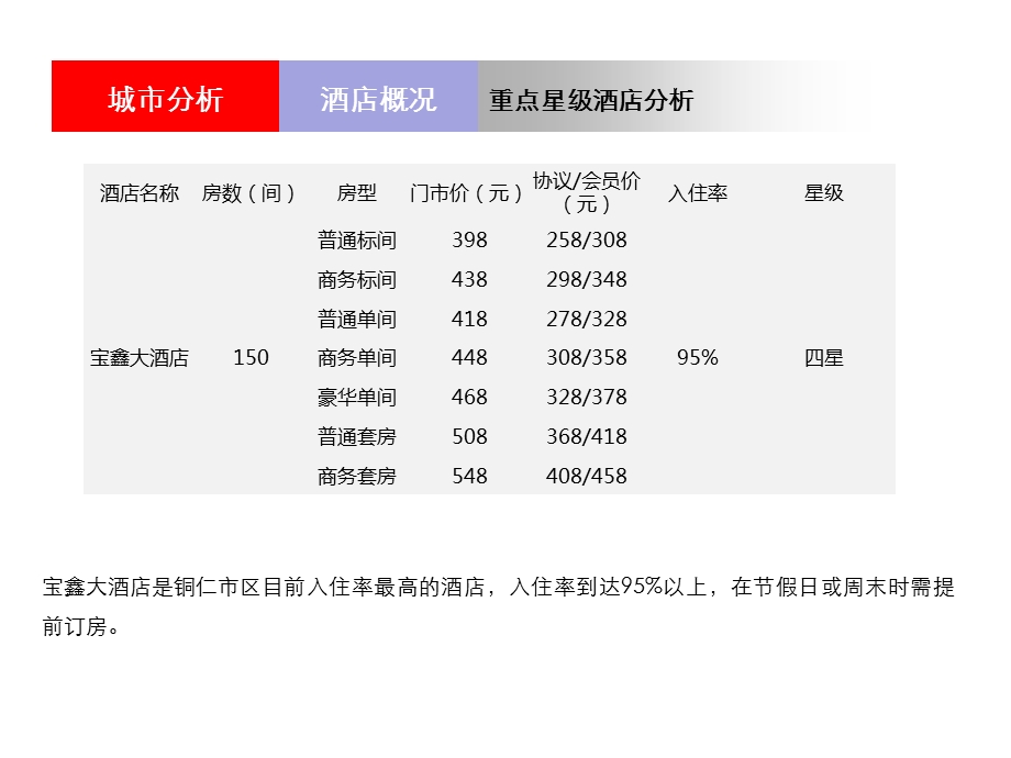 贵州铜仁市房地产、酒店、商业市场调查报告（中） .ppt_第3页