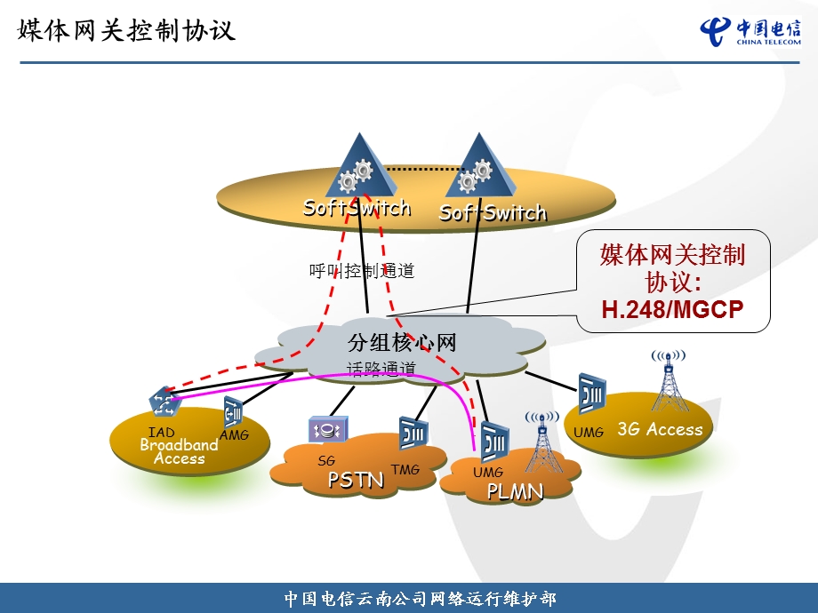 H.248协议原理.ppt_第3页