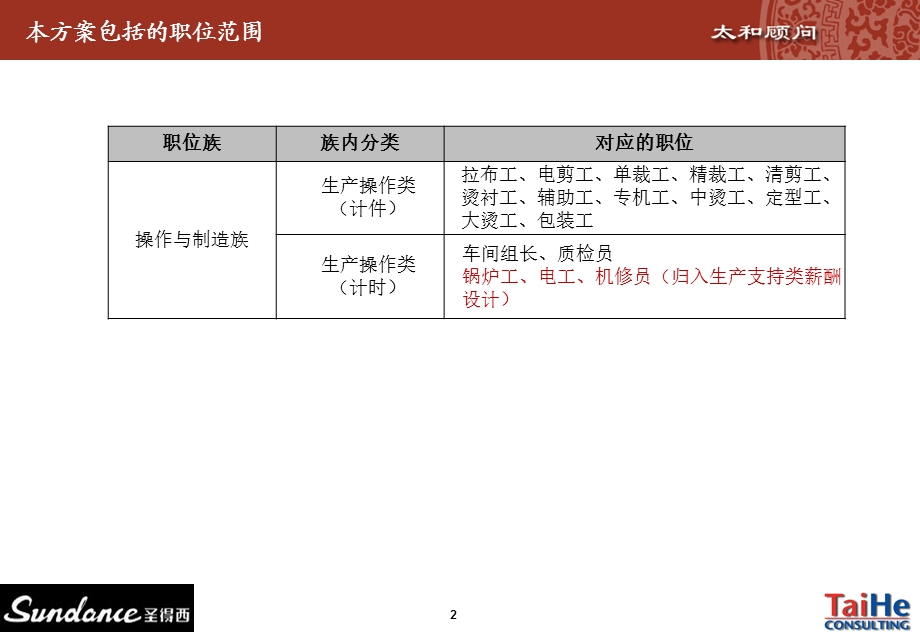 薪酬方案操作与制造族生产操作类.ppt_第2页