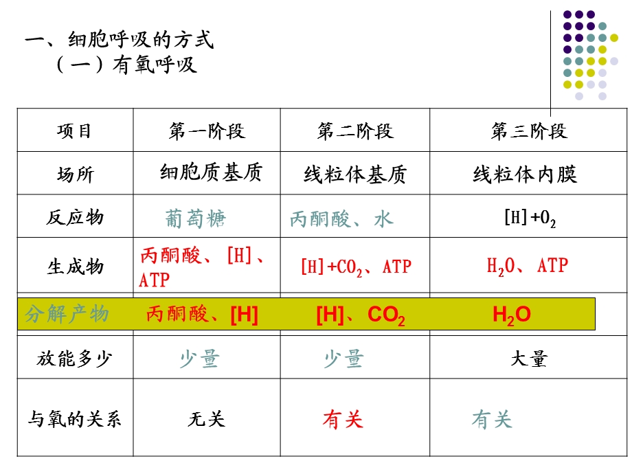 人教版高中生物必修1《ATP的主要来源──细胞呼吸》精品课件.ppt_第3页