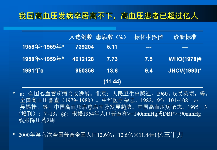 高血压治疗及固定剂量复方制剂.ppt_第2页