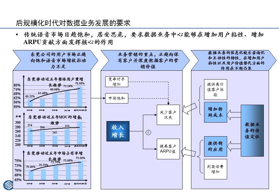 中国移动精益型营销体系实践安例.ppt_第3页