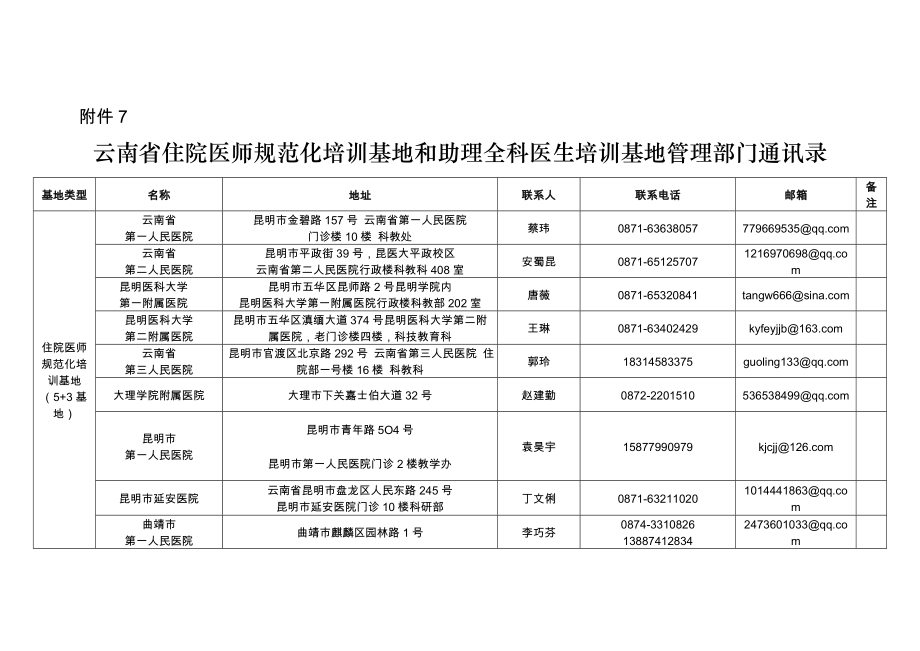 7云南省住院医师规范化培训基地和助理全科医生培训基地管理部门通讯录doc.doc_第1页