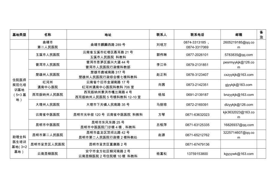 7云南省住院医师规范化培训基地和助理全科医生培训基地管理部门通讯录doc.doc_第2页