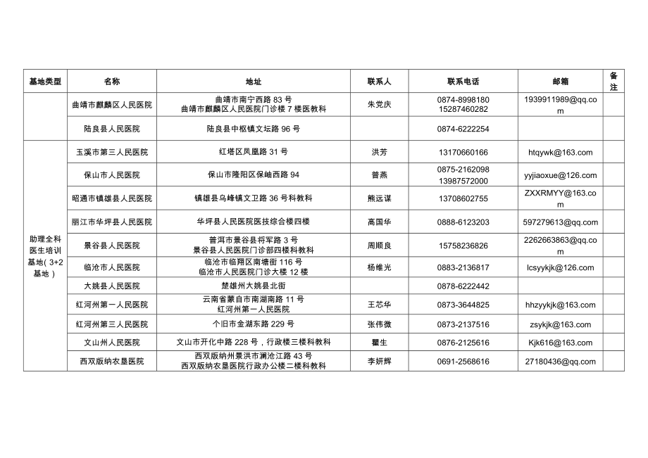 7云南省住院医师规范化培训基地和助理全科医生培训基地管理部门通讯录doc.doc_第3页