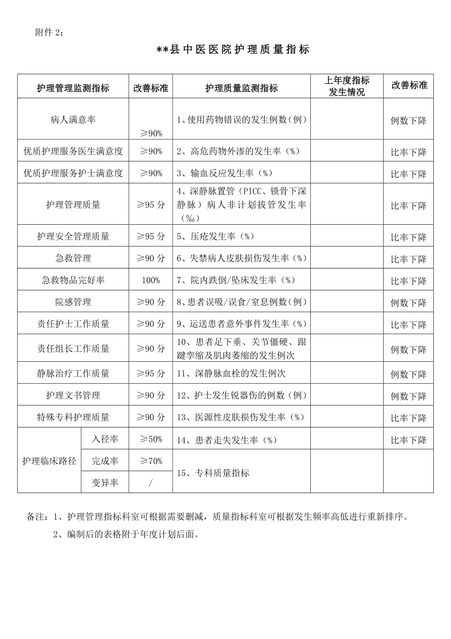 医院护理质量指标.doc_第1页