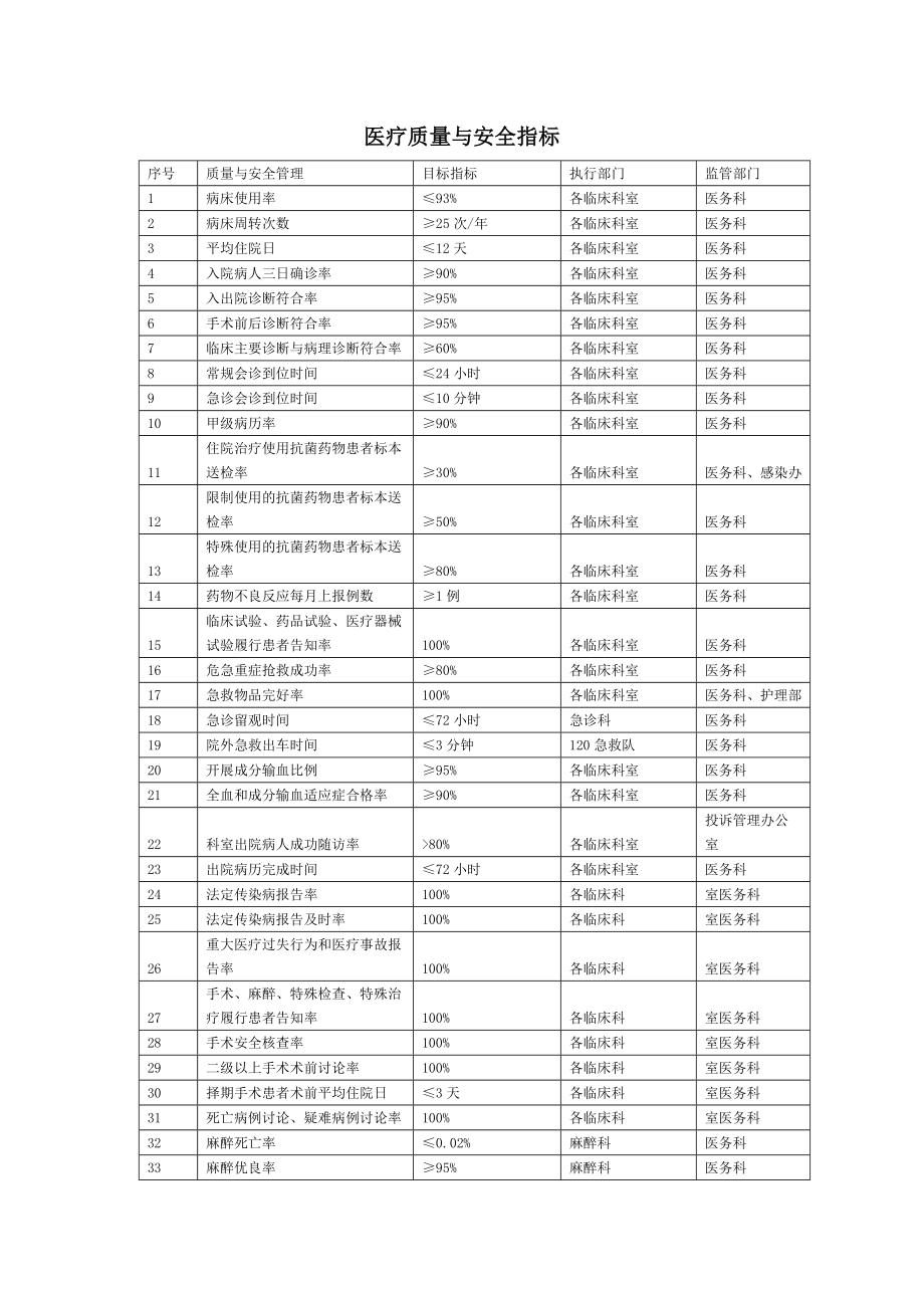 医疗质量与安全指标.doc_第1页