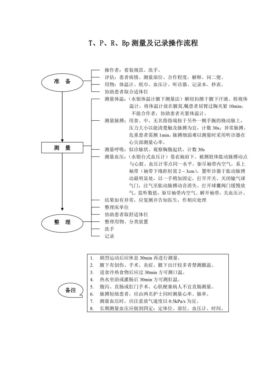 临床护理技术操作规范.doc_第3页