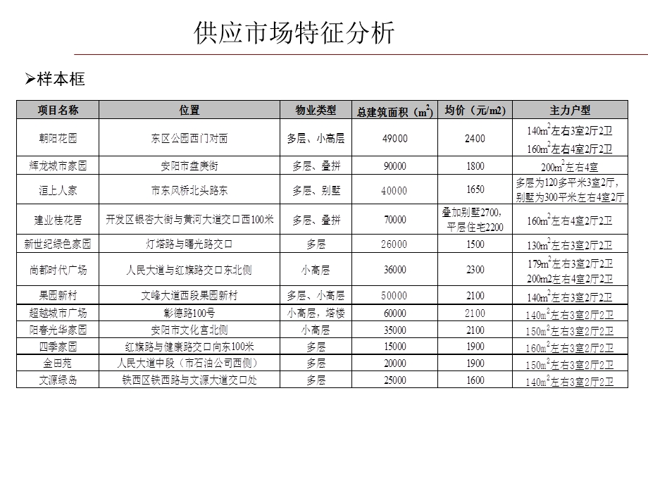 区域市场分析.ppt_第3页