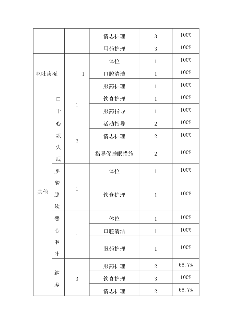 眩晕中医护理方案实施总结分析.doc_第2页