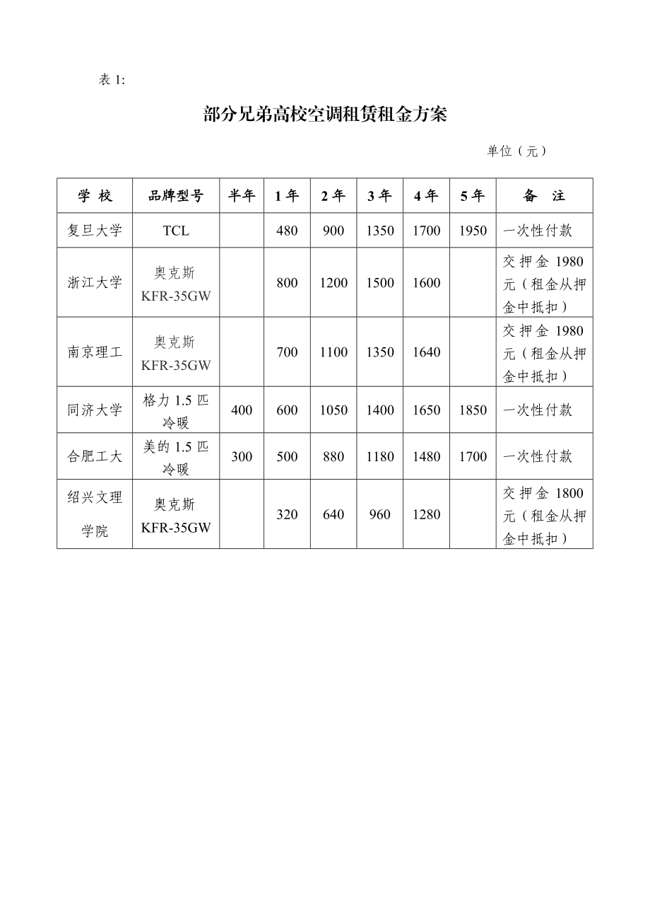 关于开展学生宿舍空调租赁安装意愿摸底工作的通知.doc_第2页