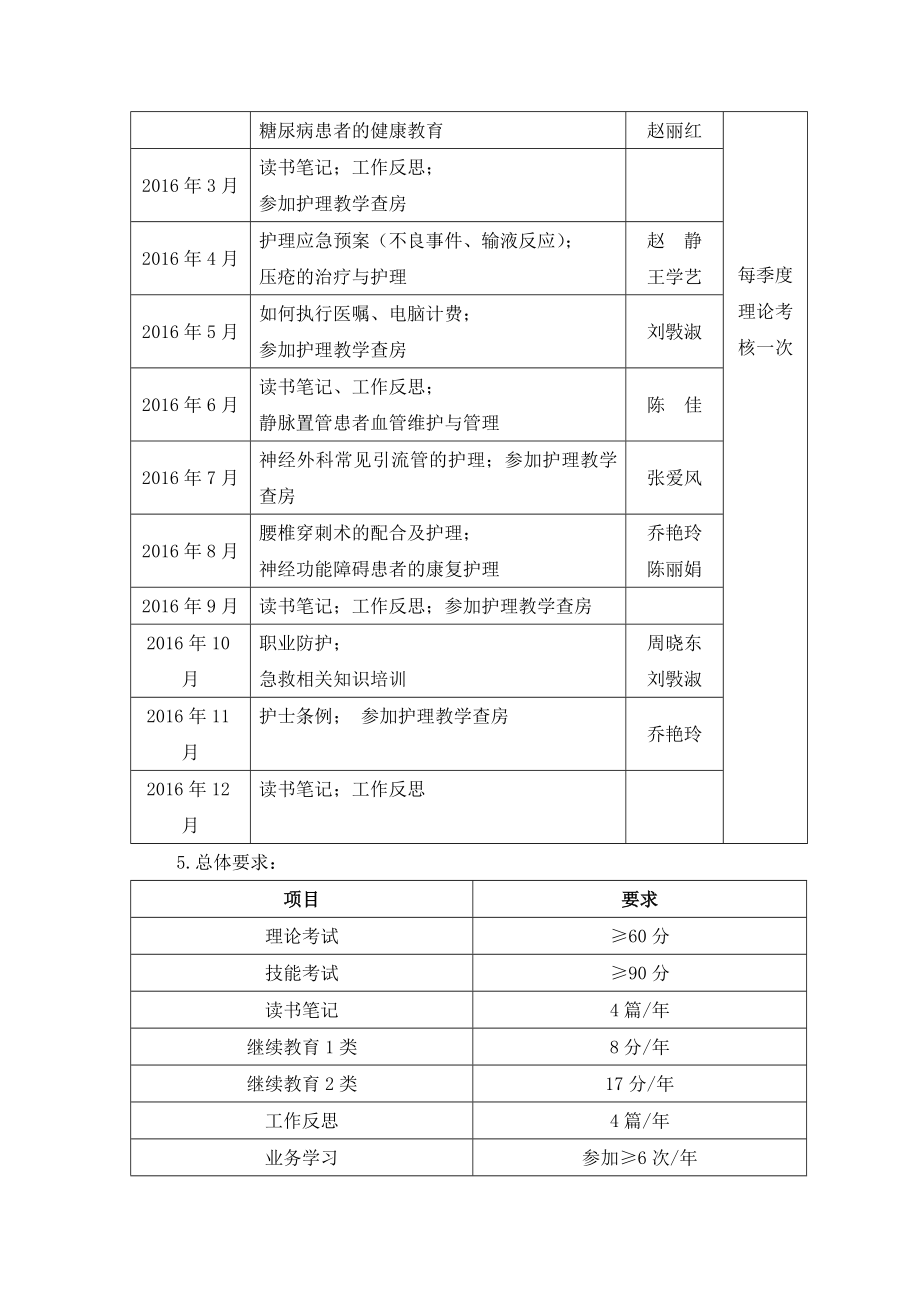 神经外科各层级护士培训计划资料.doc_第2页