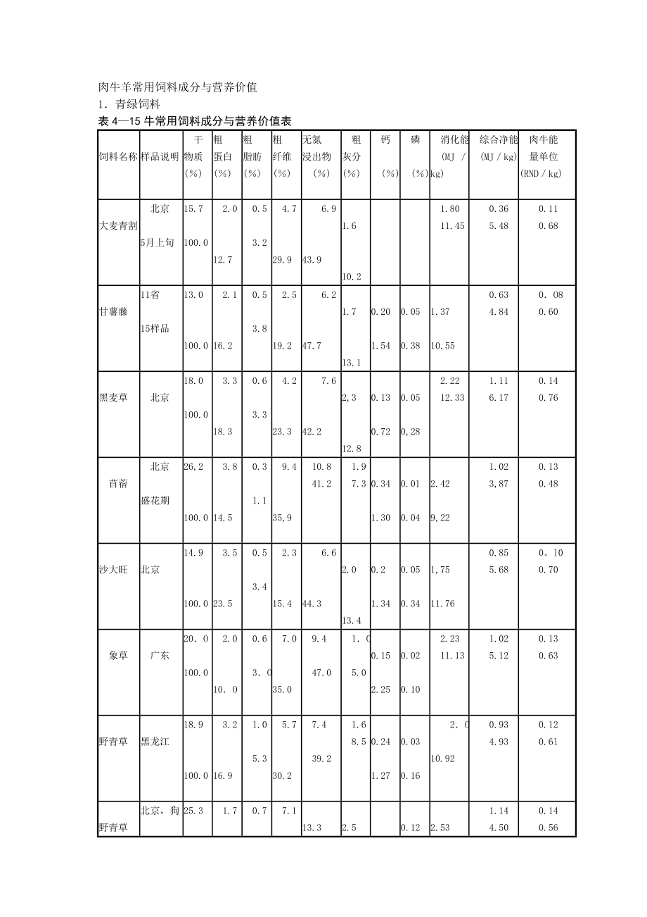 肉牛羊常用饲料成分与营养价值.doc_第1页