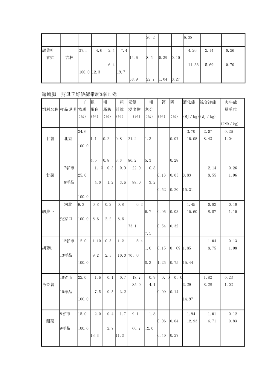 肉牛羊常用饲料成分与营养价值.doc_第3页