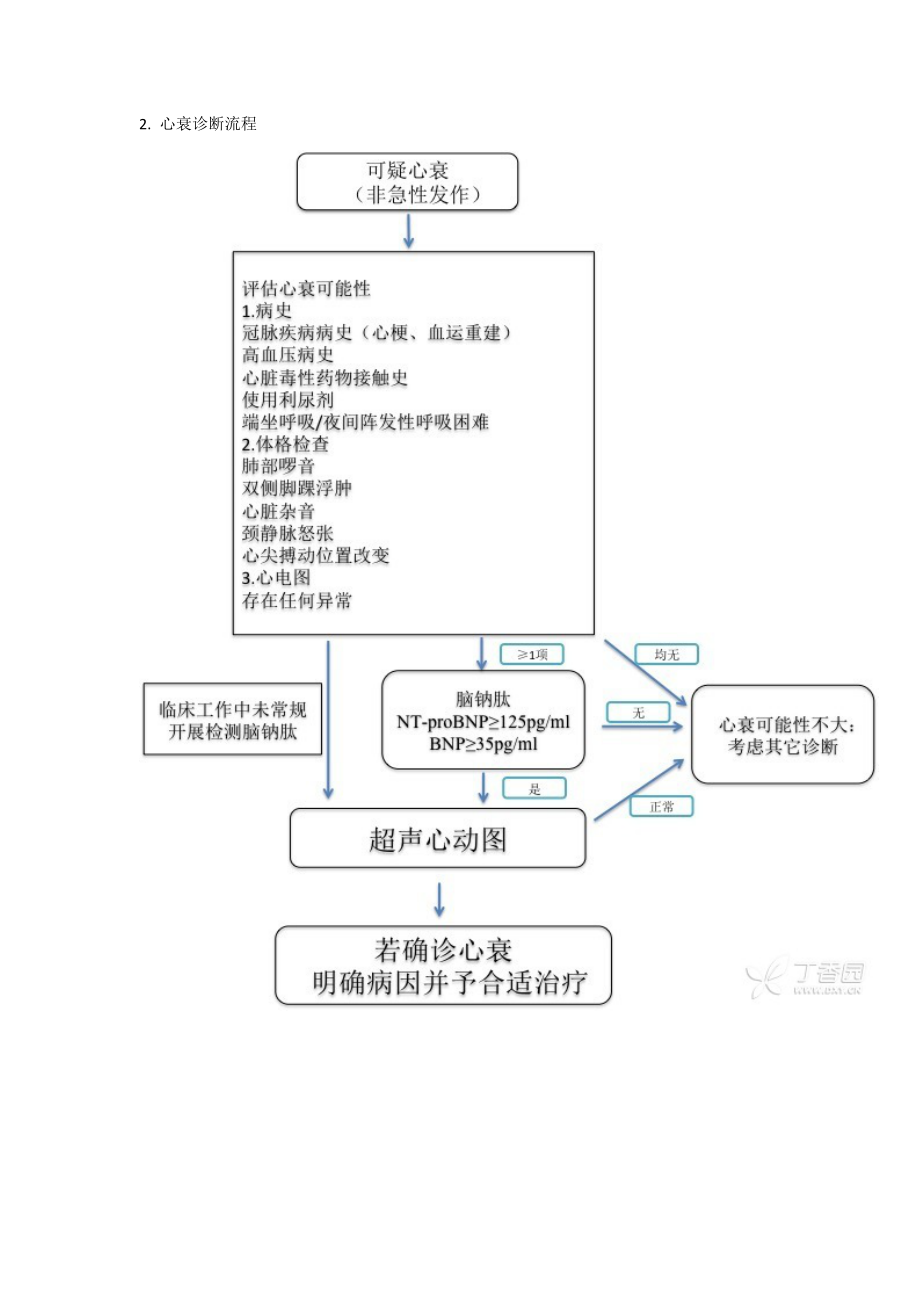 欧洲急慢性心力衰竭诊治指南图文.doc_第2页