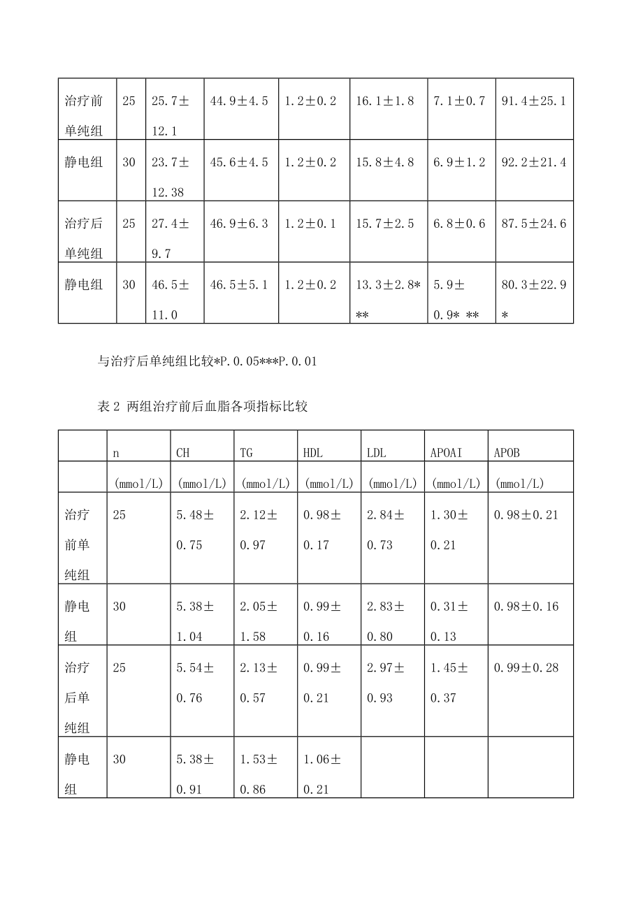 糖尿病治疗临床疗效观察（25例） .doc_第2页