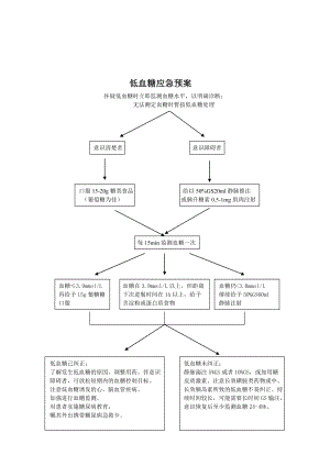 低血糖应急预案.doc