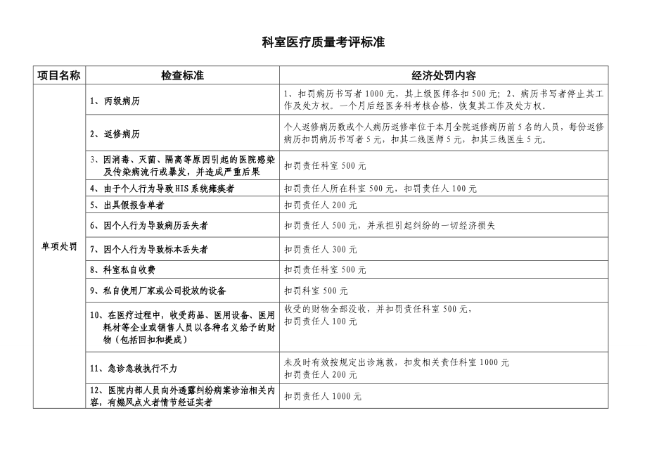 医院医疗质量考核标准.doc_第3页