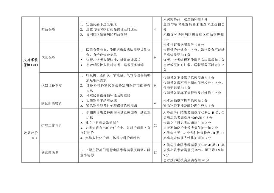 优质护理服务病房评分表.doc_第3页