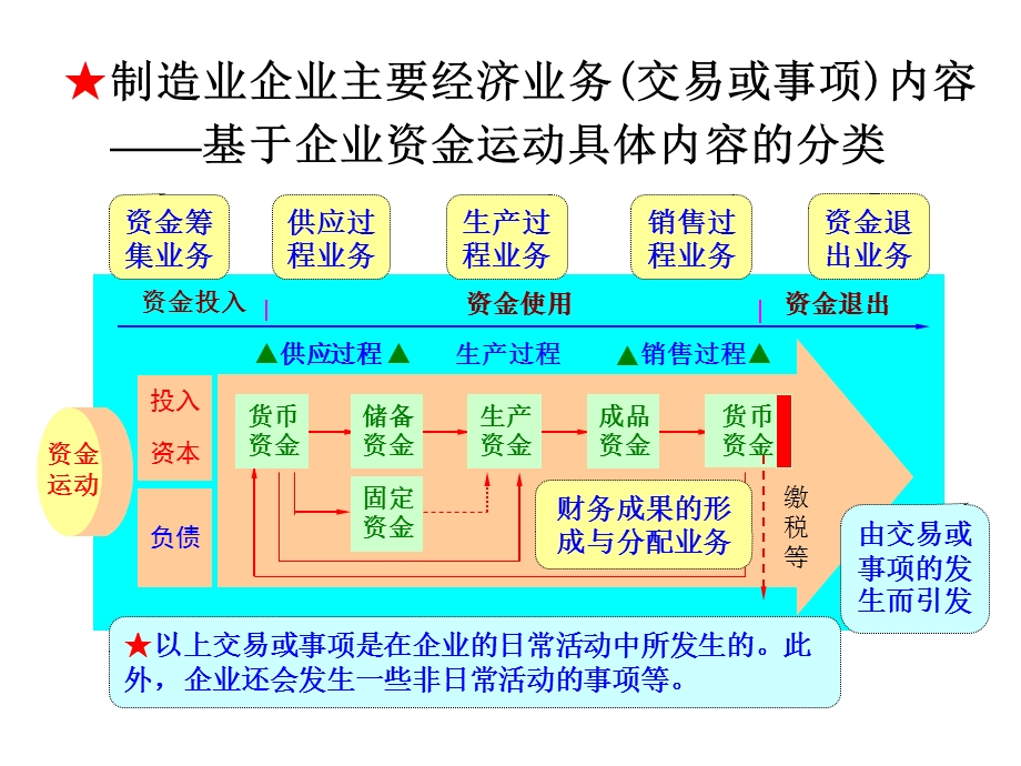 制造业企业主要经济业务核算.ppt_第3页