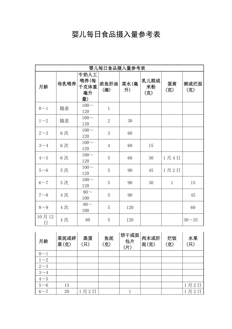 婴儿每日食品摄入量参考表.doc_第1页