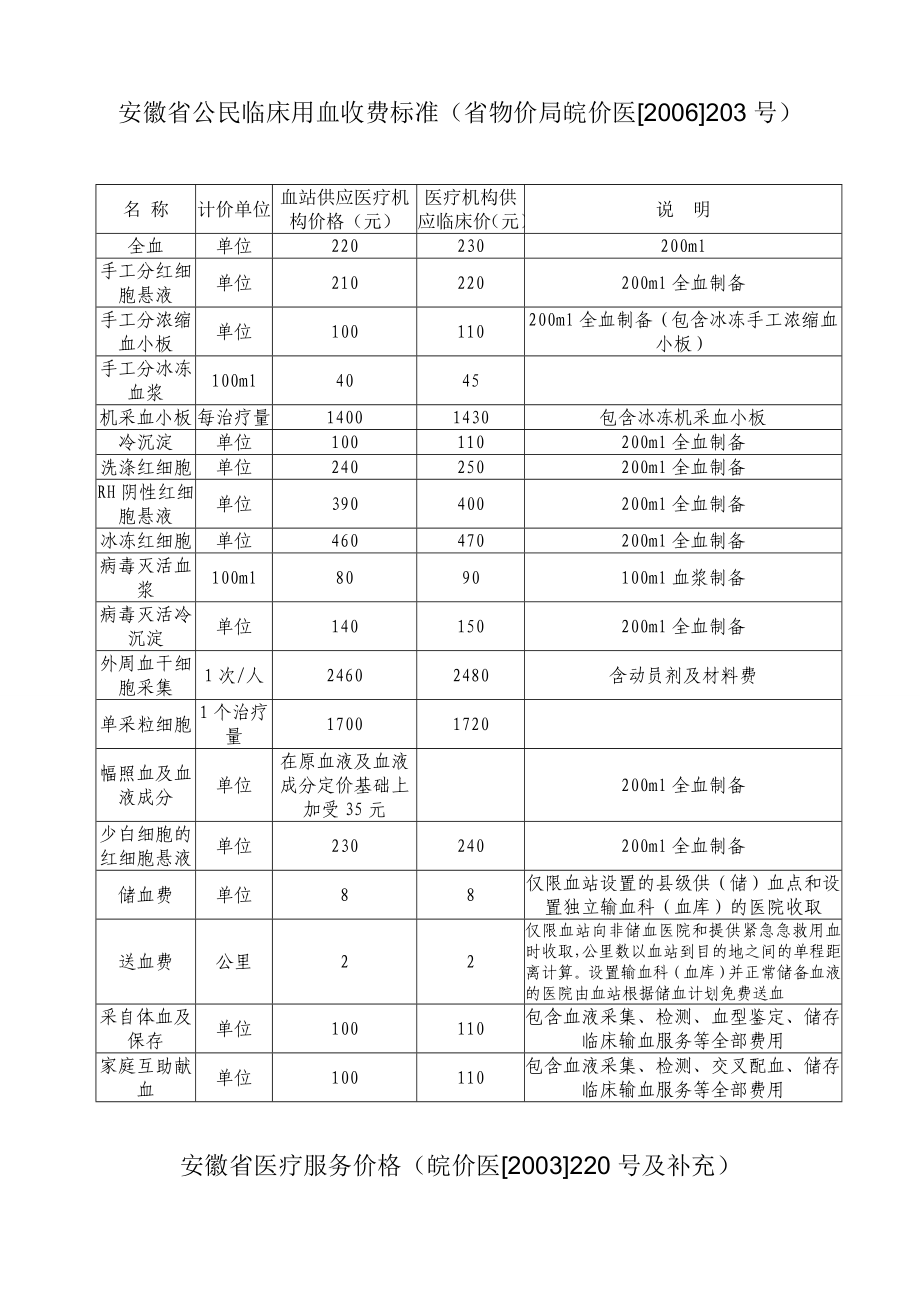 安徽省公民临床用血收费标准（省物价局皖价医[]203号）.doc_第1页