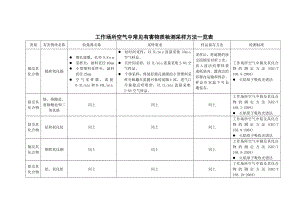 工作场所空气中常见有害物质检测采样方法一览表.doc