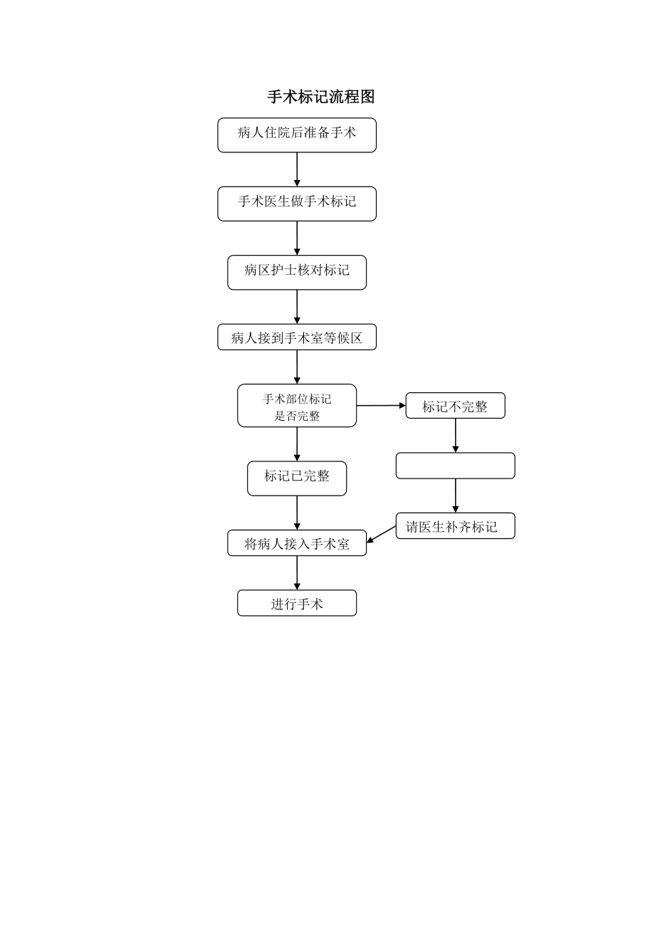 手术部位标记制度与流程.doc_第3页