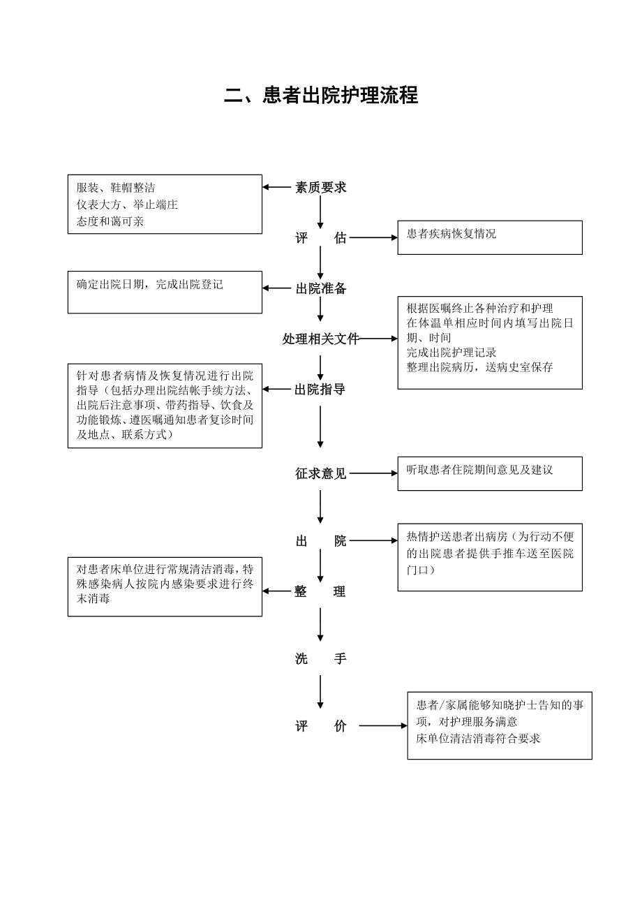 各项护理操作流程.doc_第2页