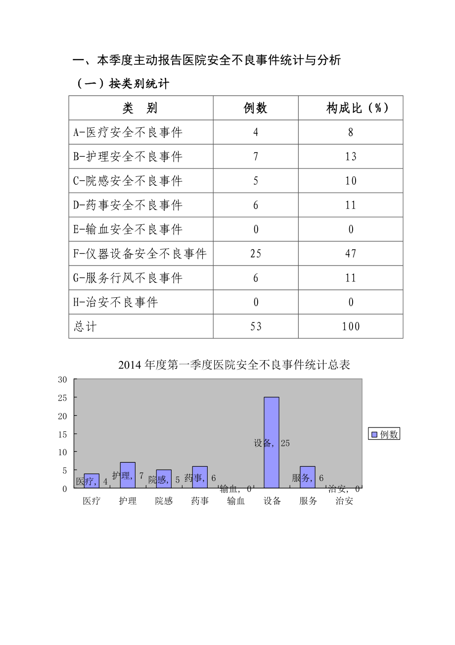 医院安全不良事件和医疗投诉分析报告总结.doc_第1页