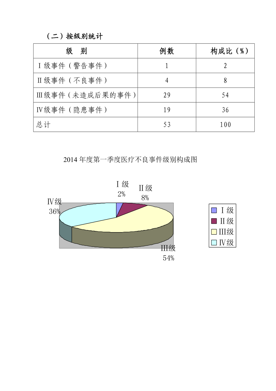 医院安全不良事件和医疗投诉分析报告总结.doc_第2页