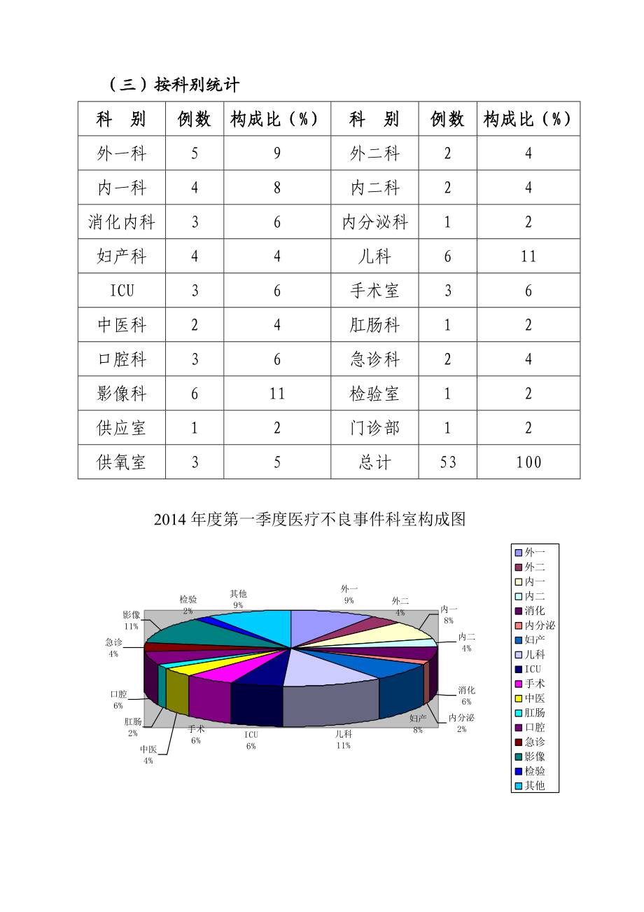 医院安全不良事件和医疗投诉分析报告总结.doc_第3页