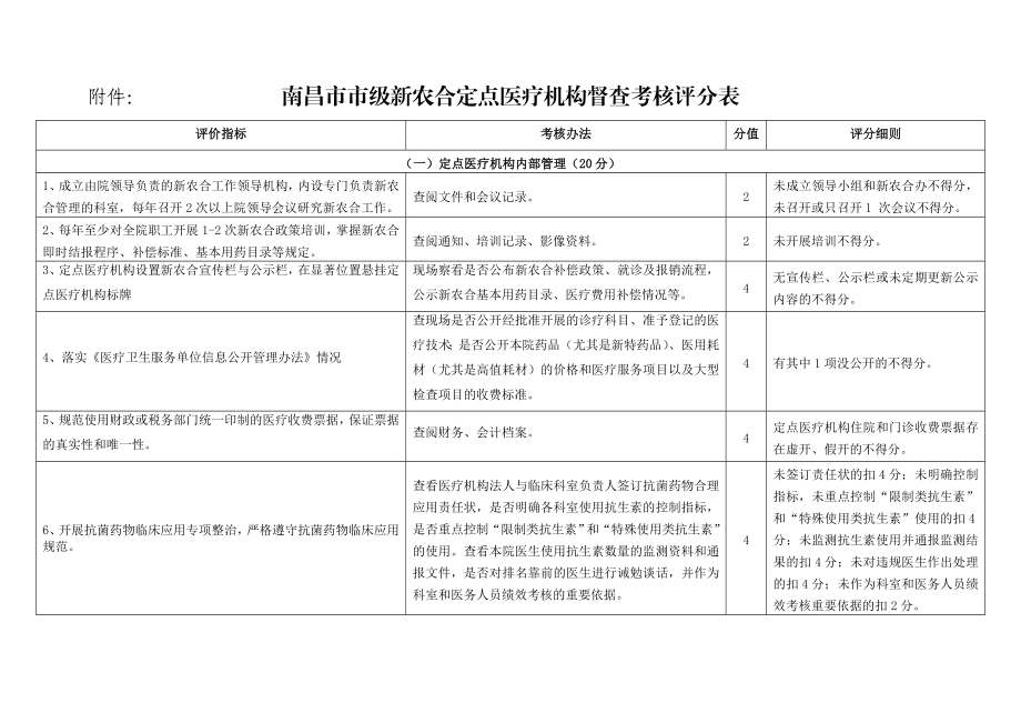 市级新农合定点医疗机构督查考核评分表.doc_第1页