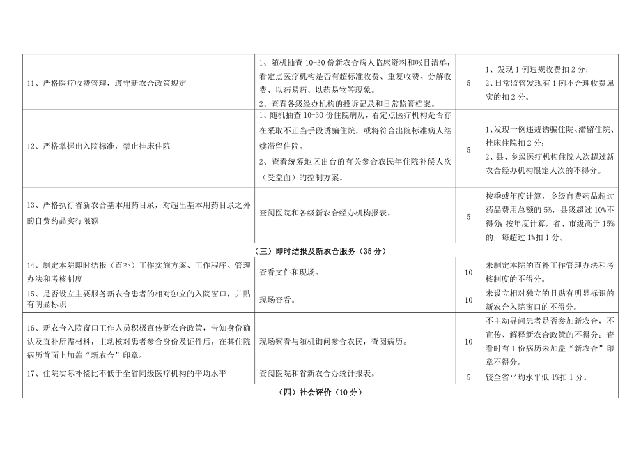 市级新农合定点医疗机构督查考核评分表.doc_第3页