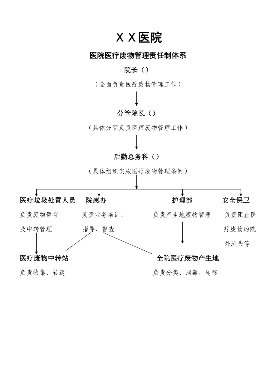 医院医疗废物污水管理处理制度汇编.doc_第1页