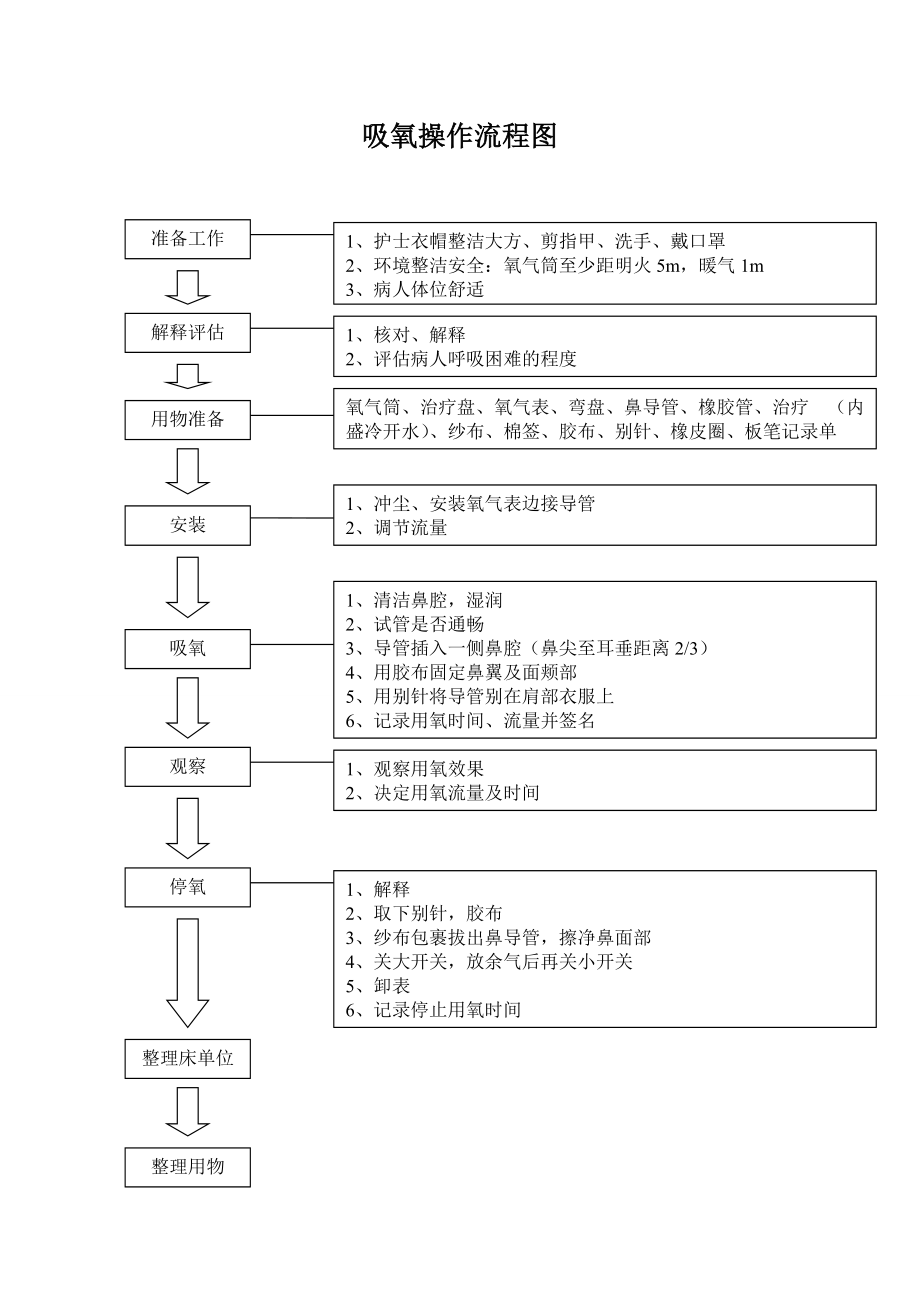 护理技术操作流程图.doc_第3页