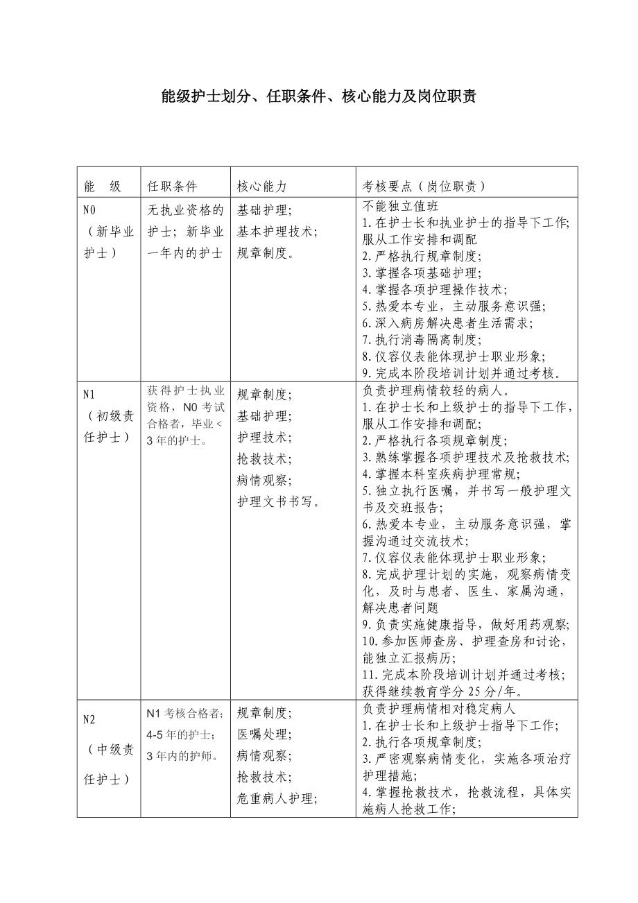 能级护士职责.doc_第1页