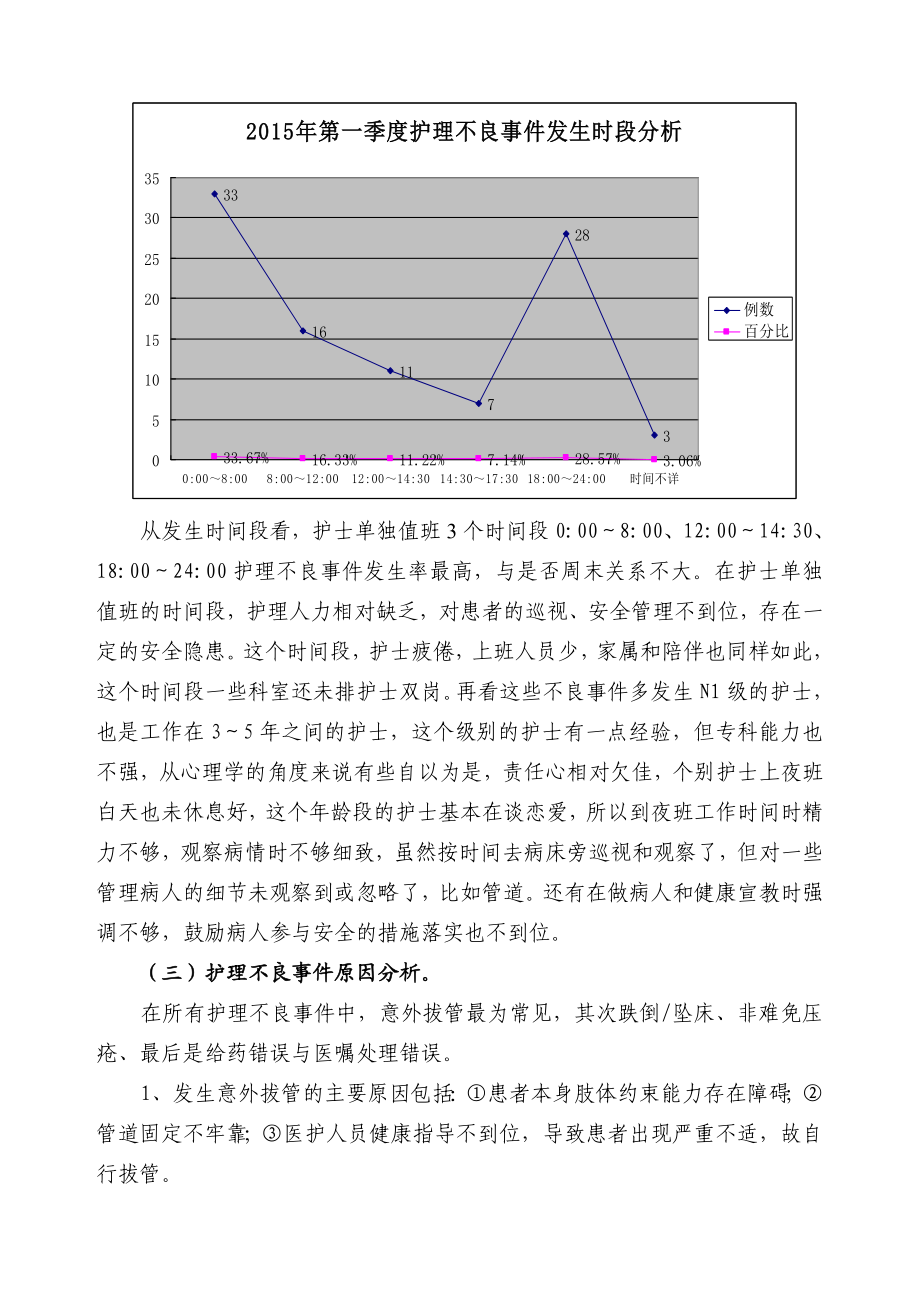 第一季度护理不良事件分析.doc_第3页