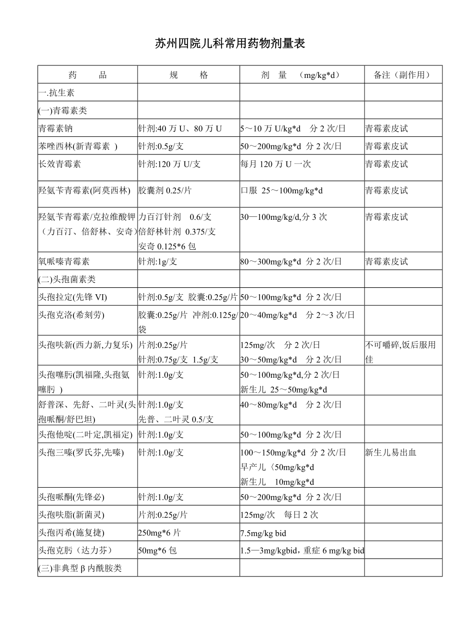 儿科常用药物汇总.doc_第1页