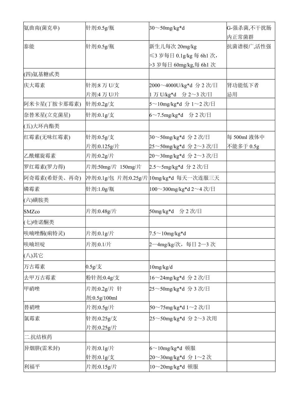 儿科常用药物汇总.doc_第2页