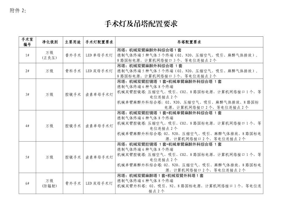 邢台市人民医院手术灯、手术床及吊塔配置建议书.doc_第1页